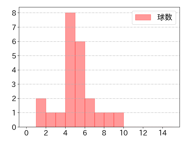 大盛 穂の球数分布(2022年8月)