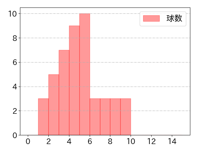 矢野 雅哉の球数分布(2022年8月)