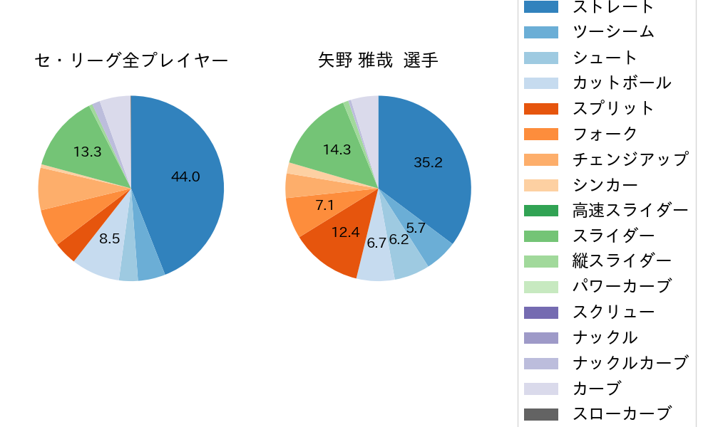 矢野 雅哉の球種割合(2022年8月)