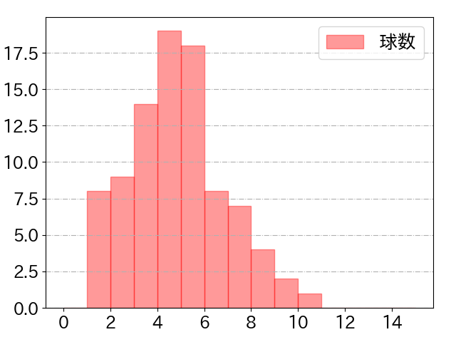 西川 龍馬の球数分布(2022年8月)