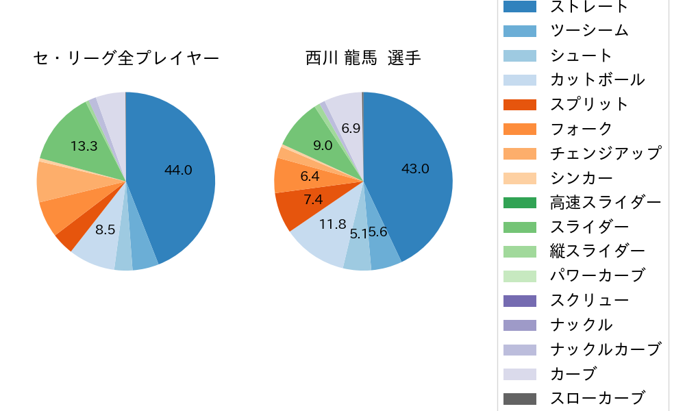 西川 龍馬の球種割合(2022年8月)