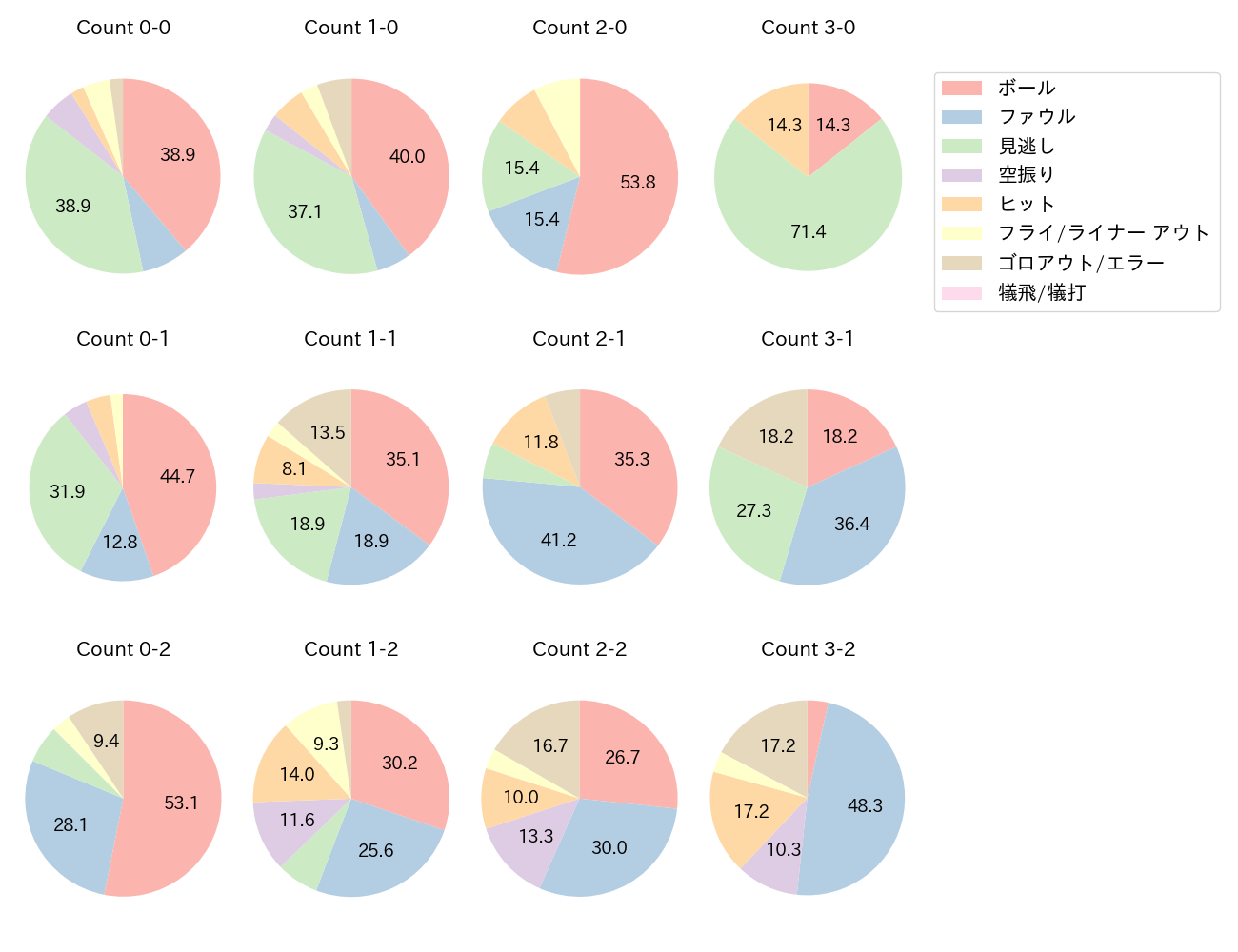 西川 龍馬の球数分布(2022年8月)