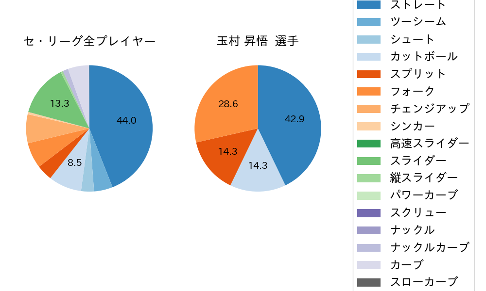 玉村 昇悟の球種割合(2022年8月)