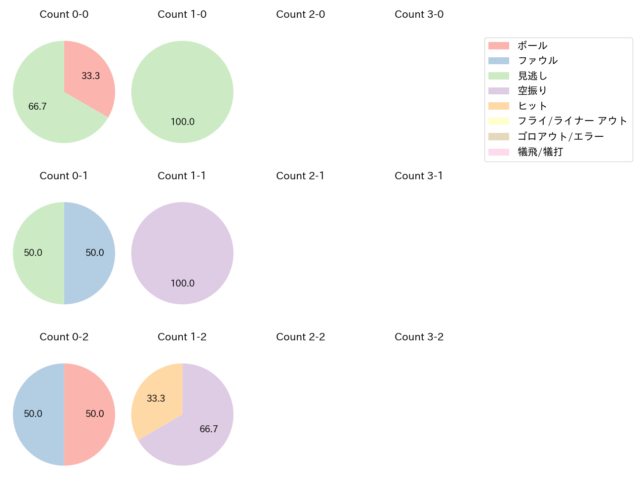 玉村 昇悟の球数分布(2022年8月)