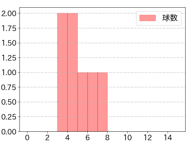 遠藤 淳志の球数分布(2022年8月)