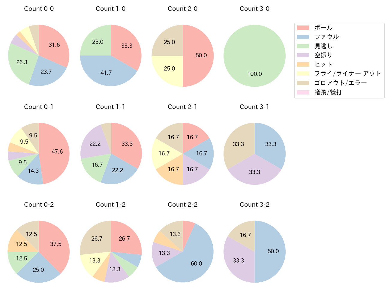 羽月 隆太郎の球数分布(2022年8月)