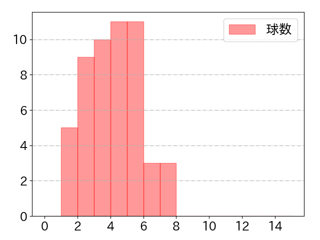 堂林 翔太の球数分布(2022年8月)