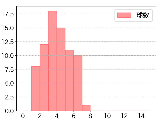 秋山 翔吾の球数分布(2022年8月)
