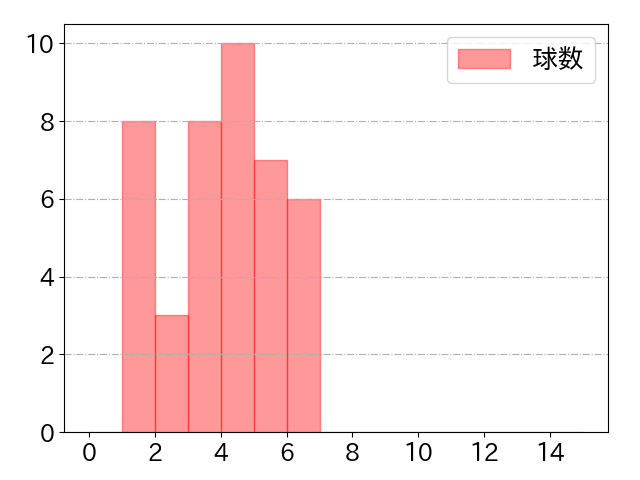 上本 崇司の球数分布(2022年9月)