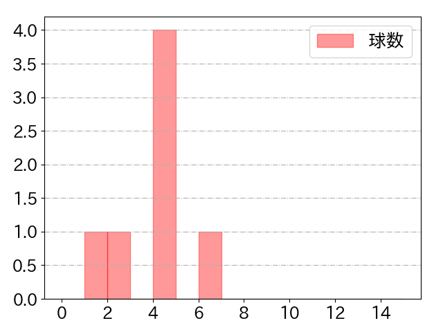 九里 亜蓮の球数分布(2022年9月)