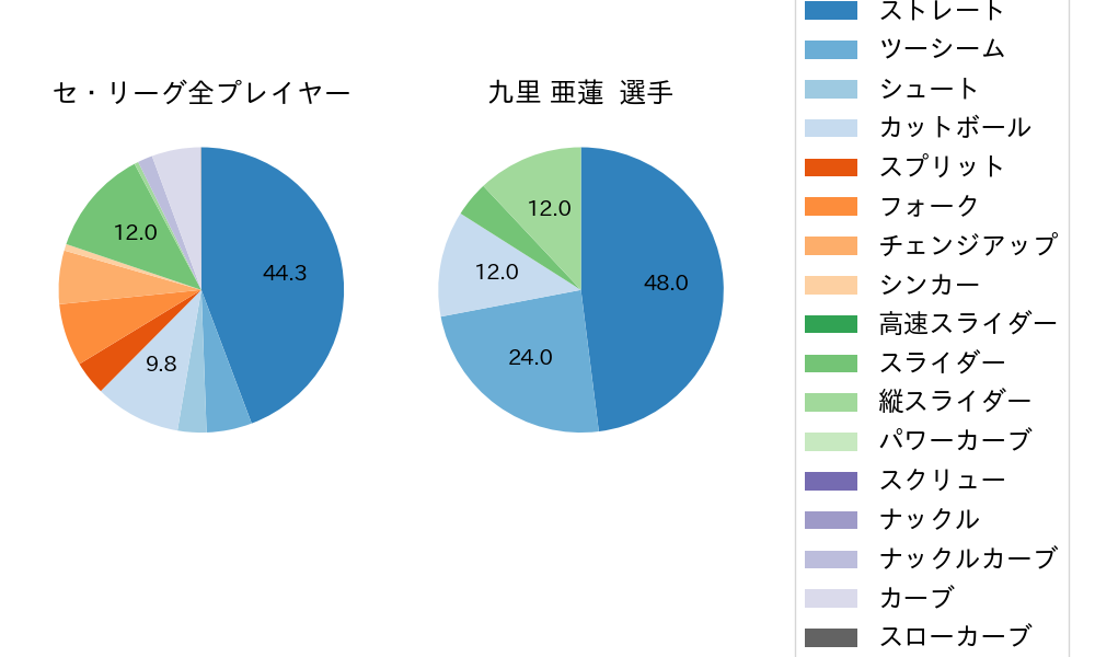 九里 亜蓮の球種割合(2022年9月)