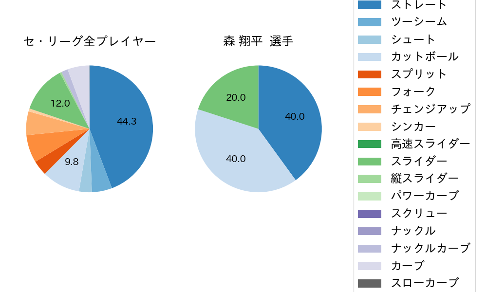 森 翔平の球種割合(2022年9月)