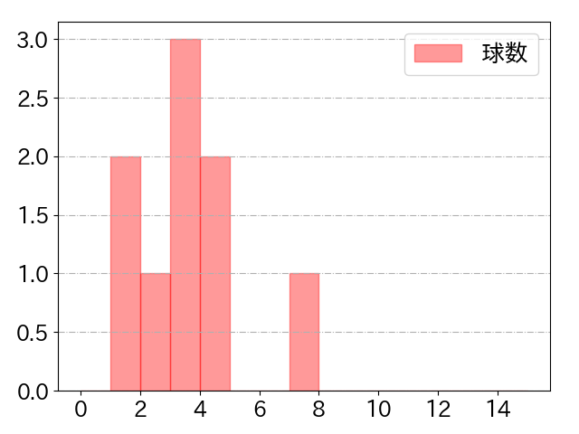 森下 暢仁の球数分布(2022年9月)