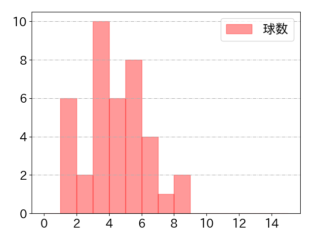 會澤 翼の球数分布(2022年9月)