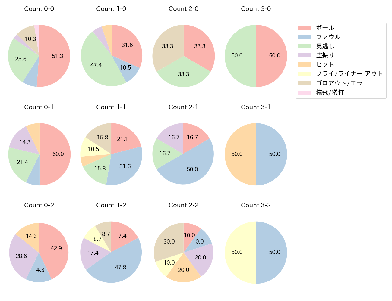 會澤 翼の球数分布(2022年9月)