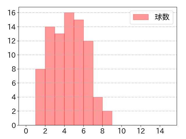 坂倉 将吾の球数分布(2022年9月)