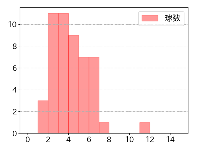 菊池 涼介の球数分布(2022年9月)