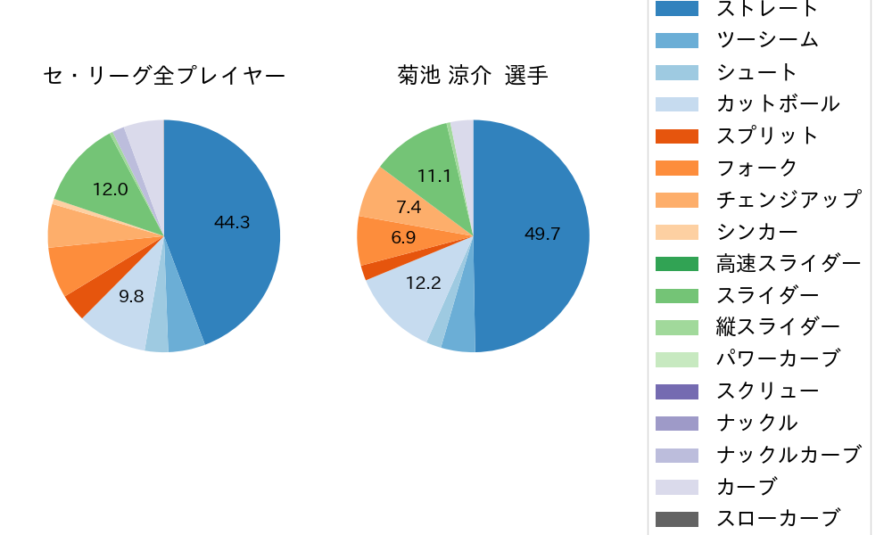 菊池 涼介の球種割合(2022年9月)