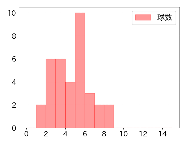 磯村 嘉孝の球数分布(2022年9月)