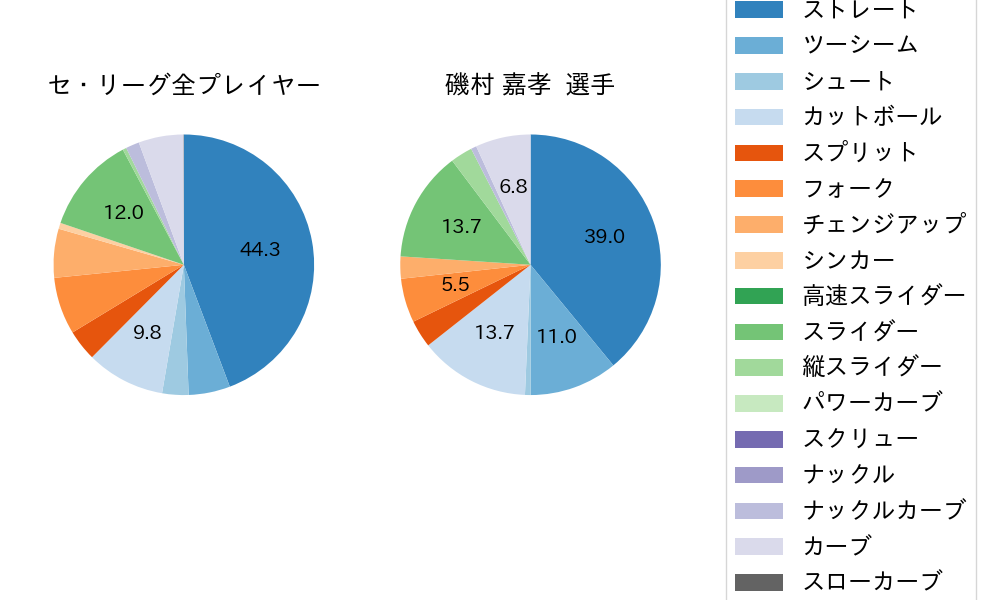 磯村 嘉孝の球種割合(2022年9月)
