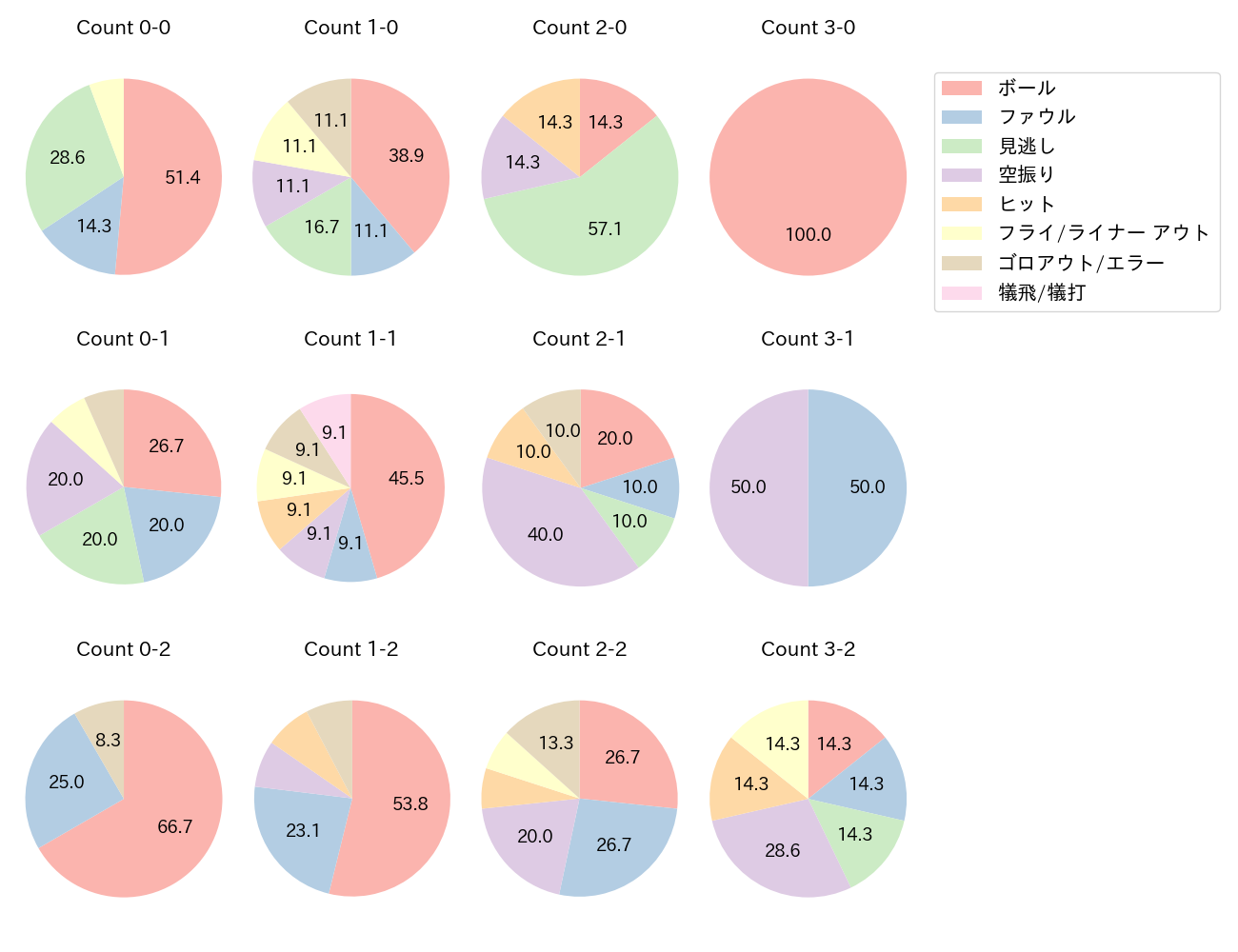磯村 嘉孝の球数分布(2022年9月)