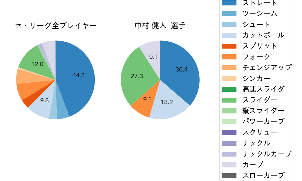 中村 健人の球種割合(2022年9月)