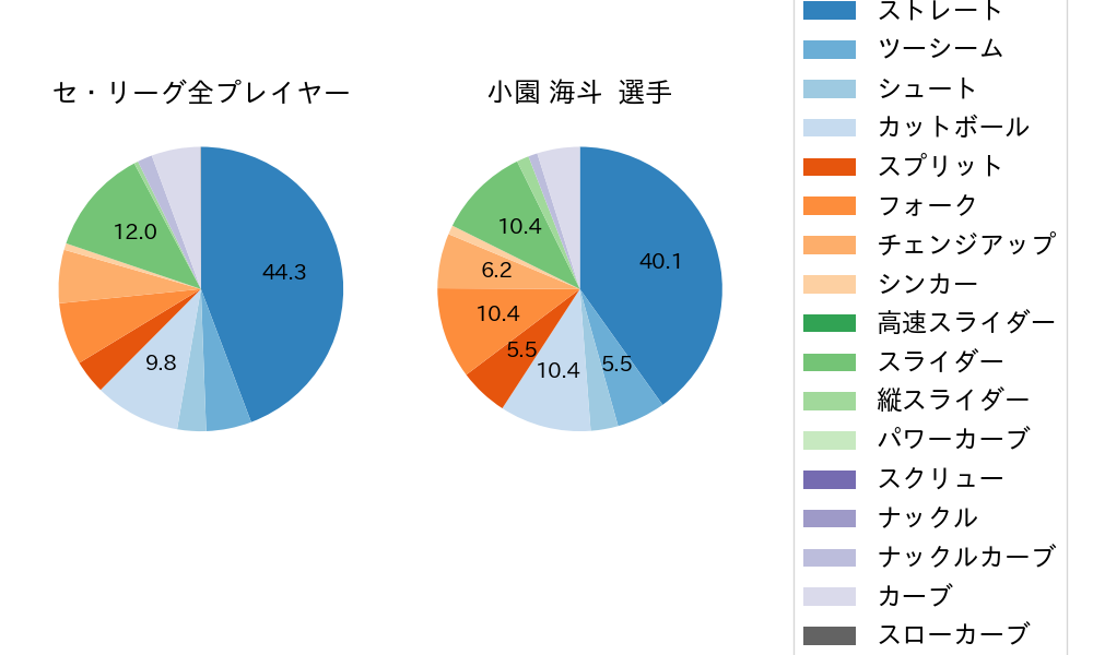 小園 海斗の球種割合(2022年9月)