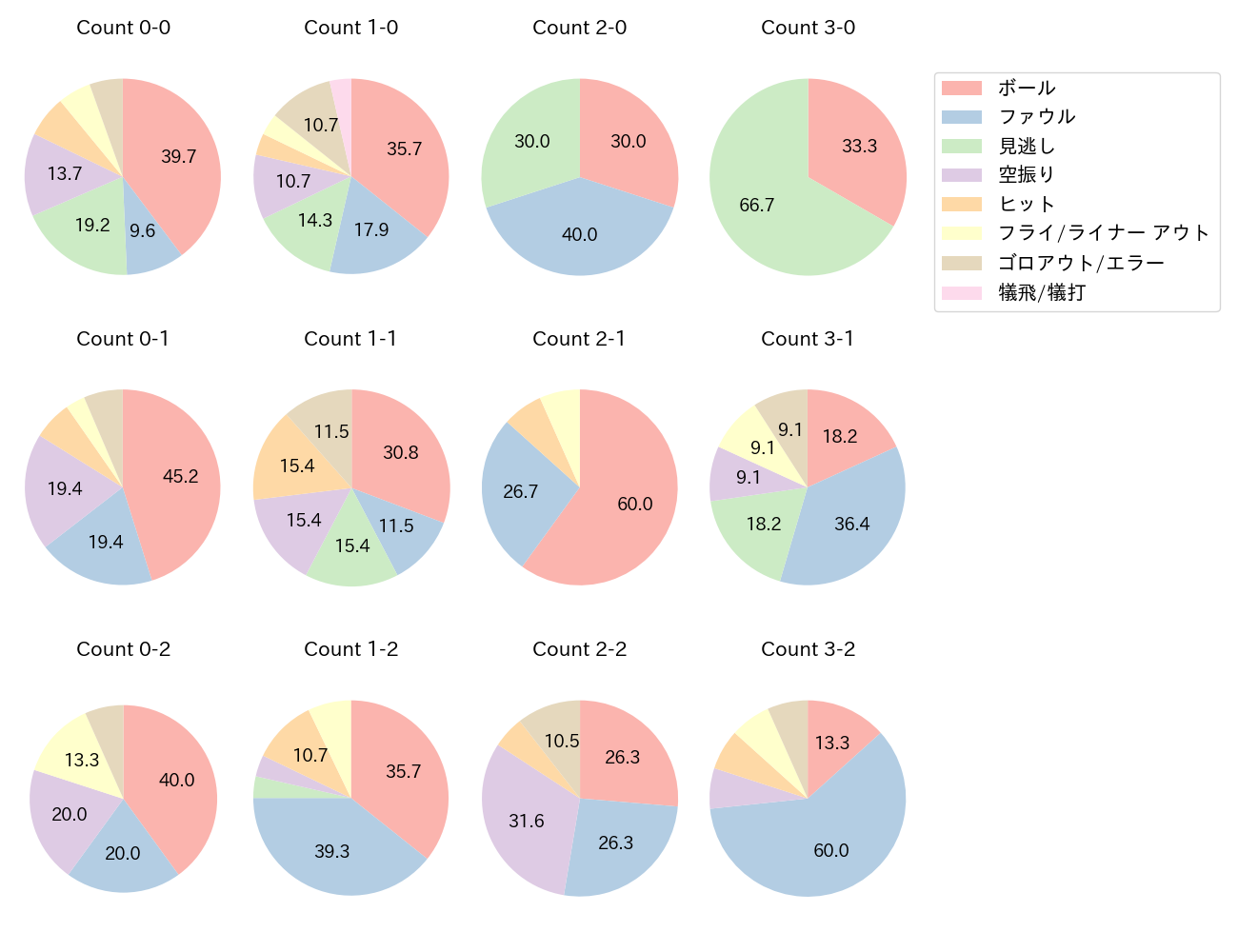 小園 海斗の球数分布(2022年9月)