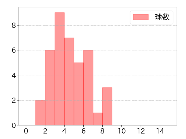 松山 竜平の球数分布(2022年9月)