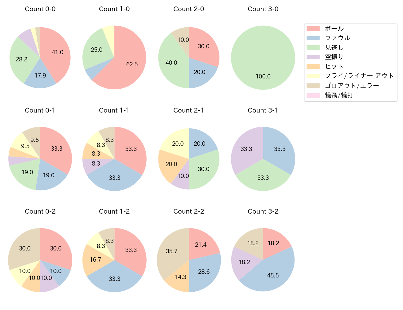松山 竜平の球数分布(2022年9月)