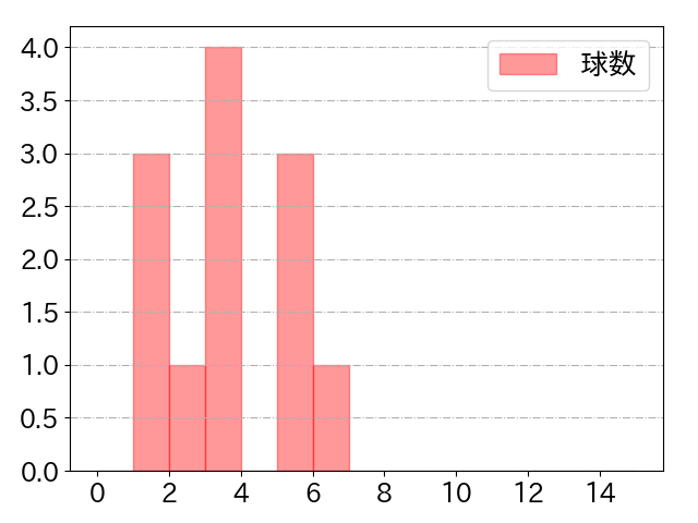 矢野 雅哉の球数分布(2022年9月)