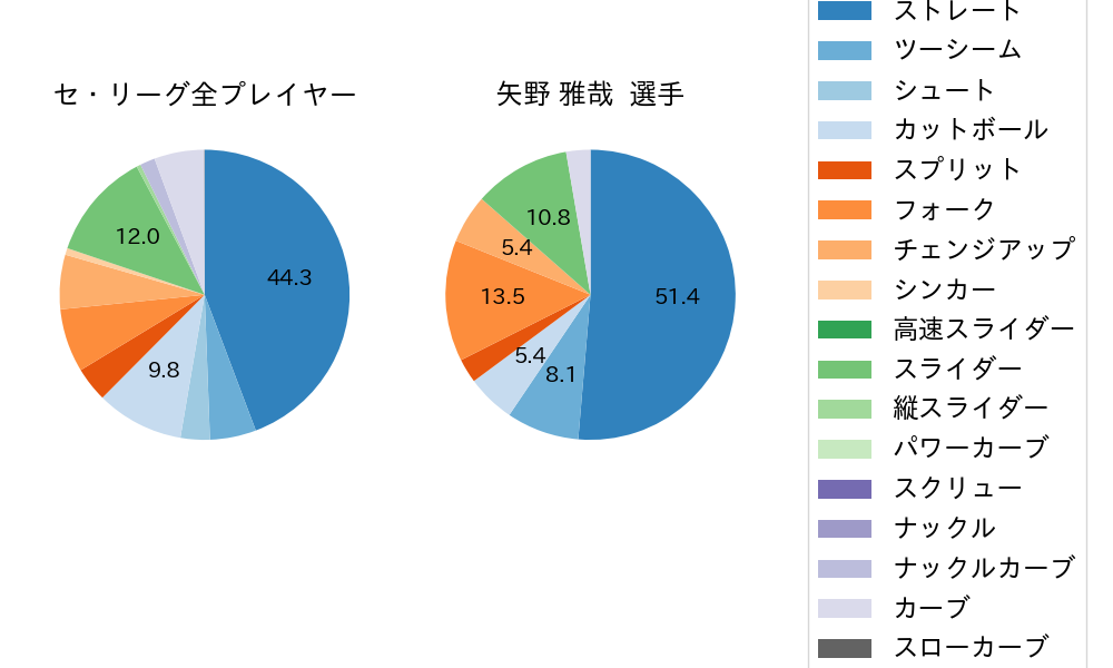 矢野 雅哉の球種割合(2022年9月)