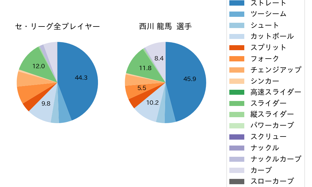 西川 龍馬の球種割合(2022年9月)