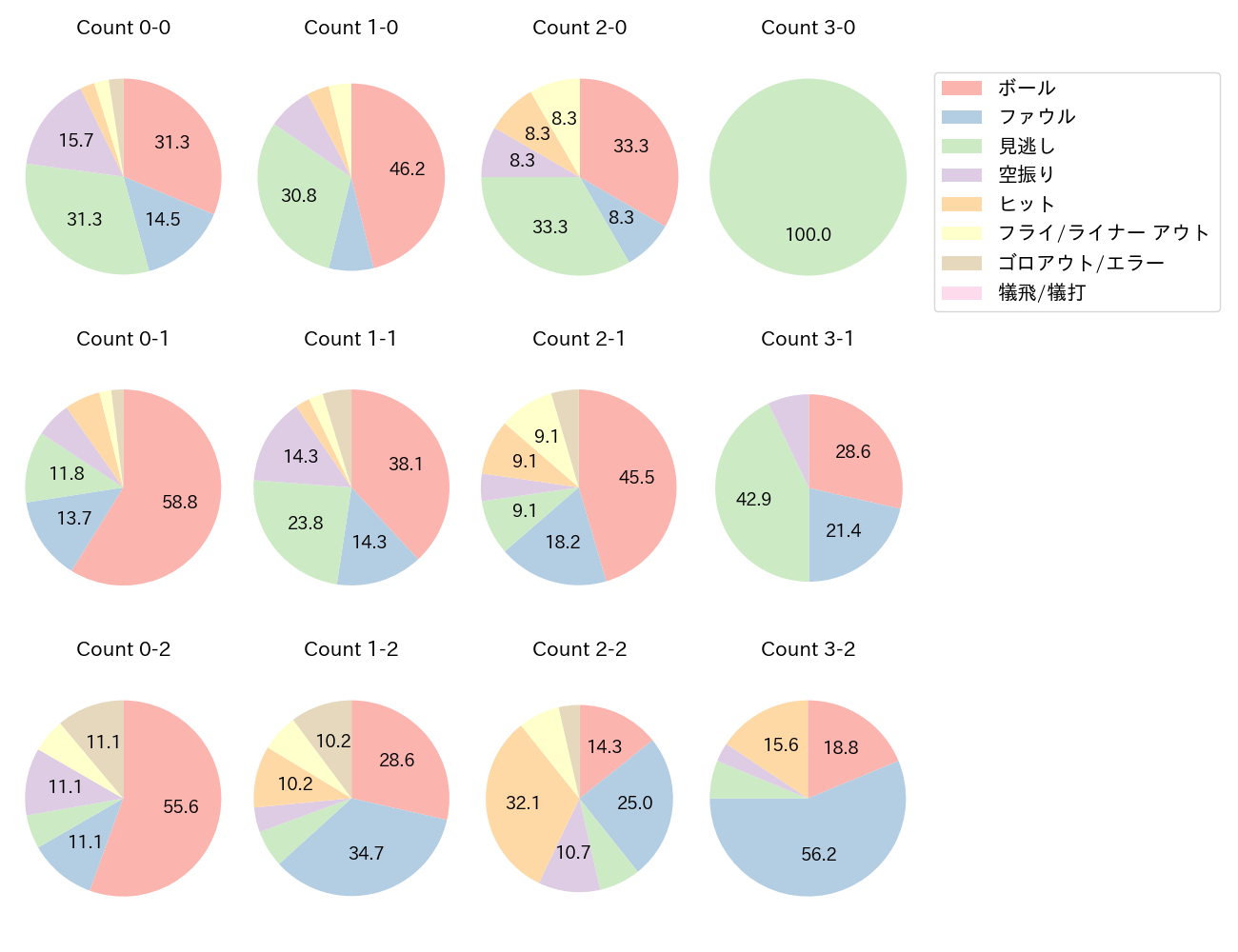 西川 龍馬の球数分布(2022年9月)