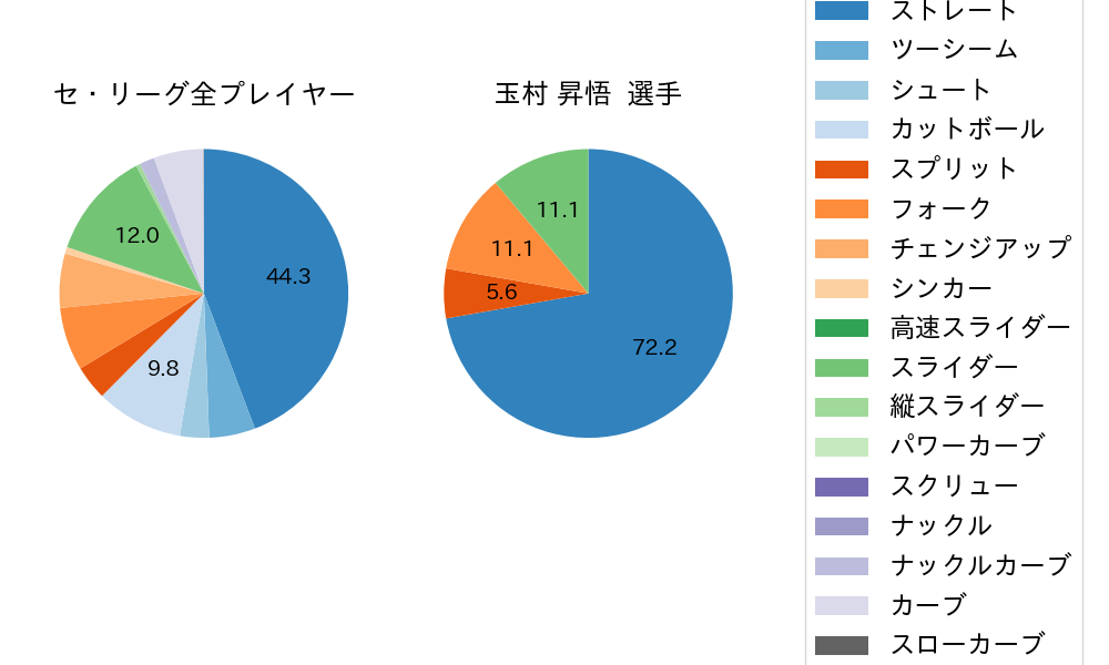玉村 昇悟の球種割合(2022年9月)