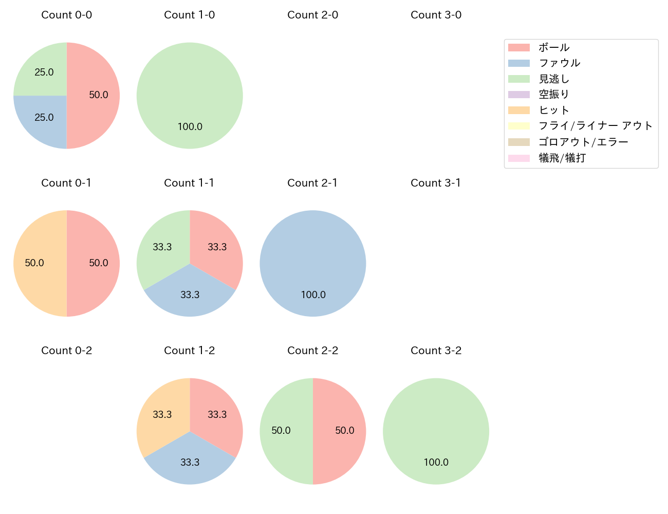 玉村 昇悟の球数分布(2022年9月)