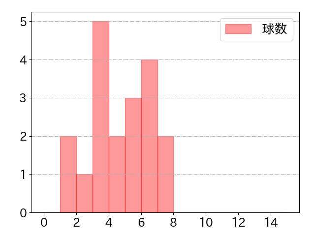 羽月 隆太郎の球数分布(2022年9月)