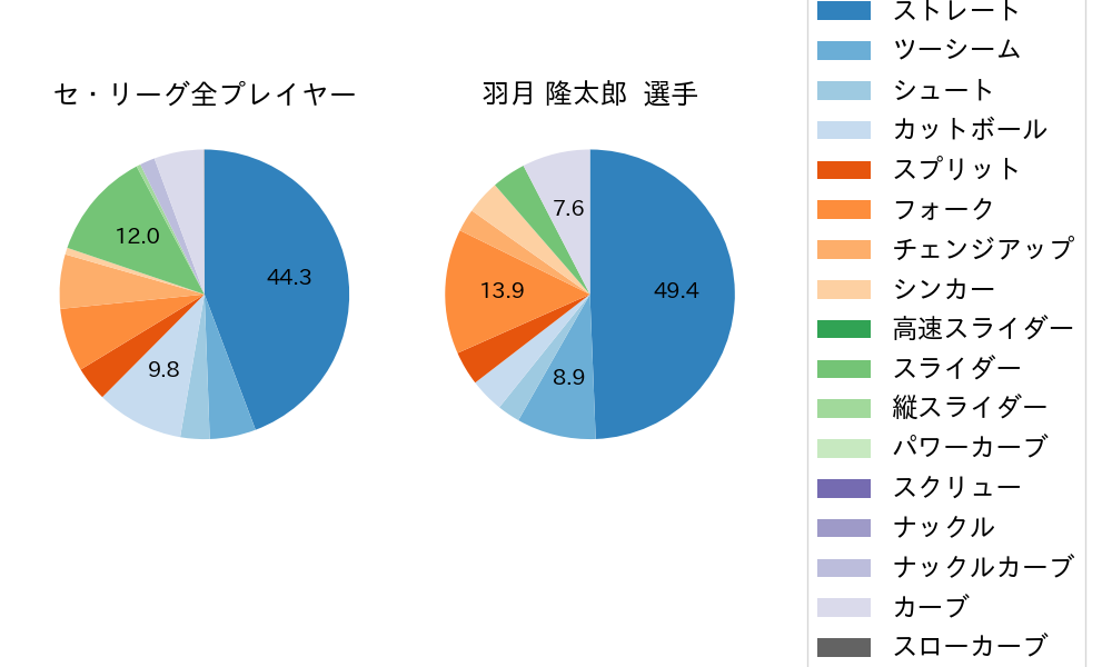 羽月 隆太郎の球種割合(2022年9月)