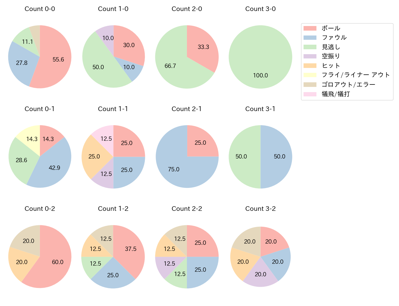 羽月 隆太郎の球数分布(2022年9月)