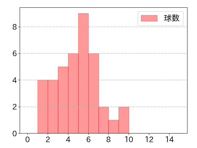 堂林 翔太の球数分布(2022年9月)