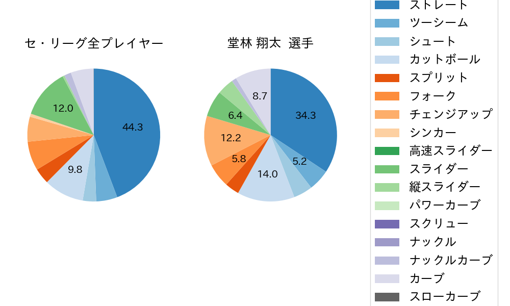 堂林 翔太の球種割合(2022年9月)