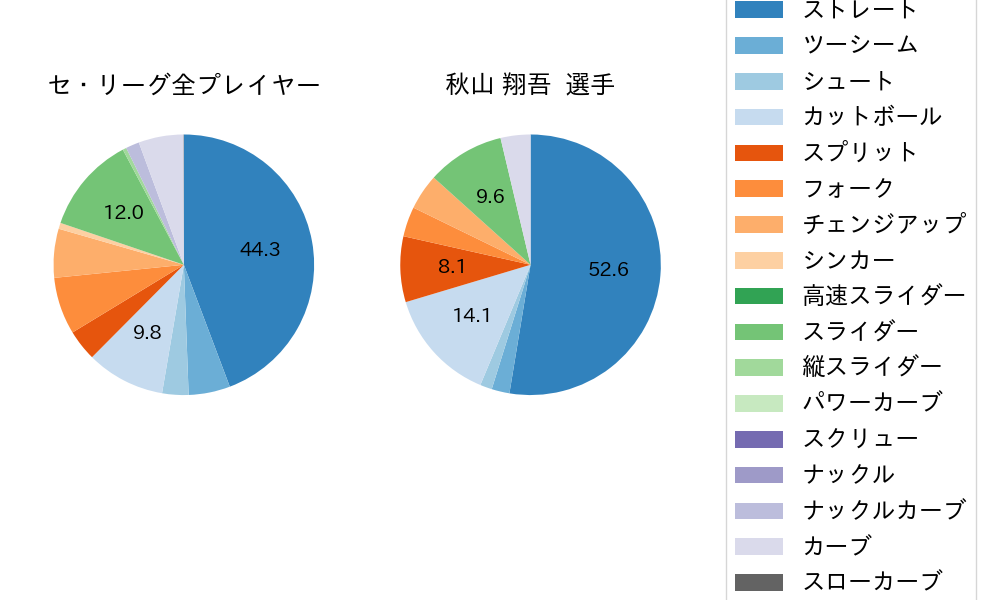 秋山 翔吾の球種割合(2022年9月)
