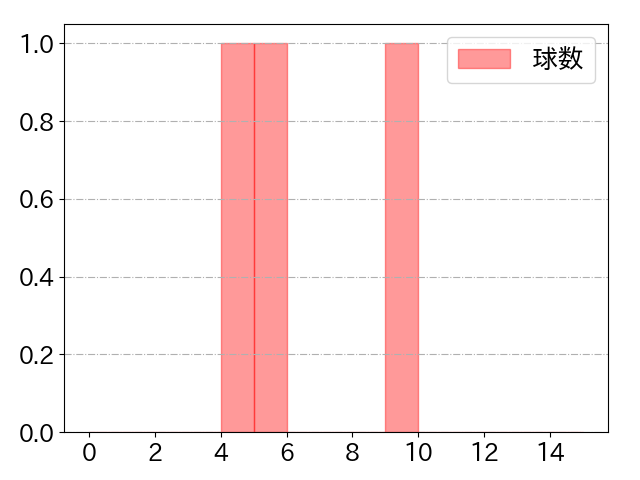 小園 海斗の球数分布(2022年10月)