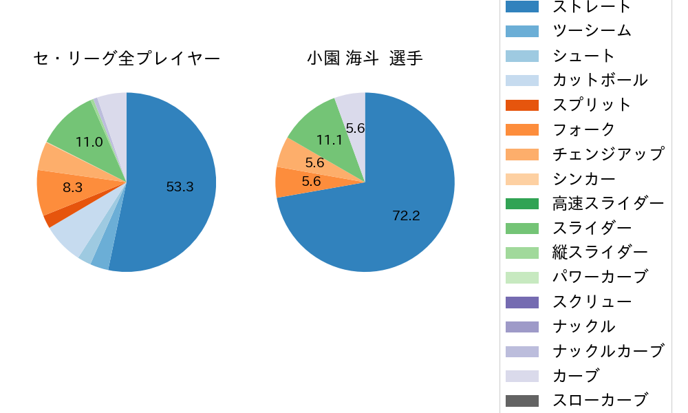 小園 海斗の球種割合(2022年10月)