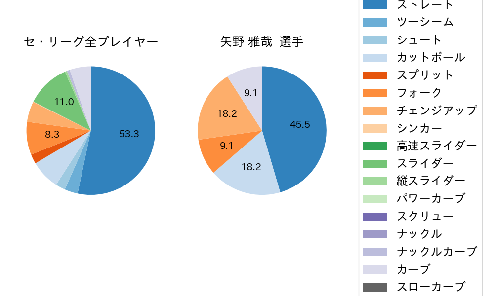 矢野 雅哉の球種割合(2022年10月)