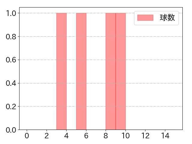 西川 龍馬の球数分布(2022年10月)