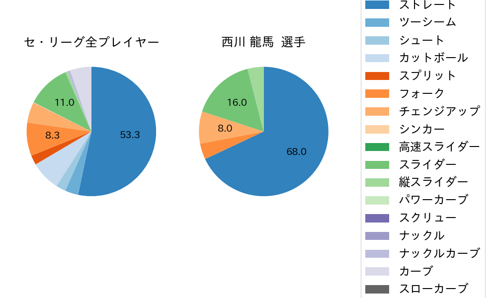 西川 龍馬の球種割合(2022年10月)