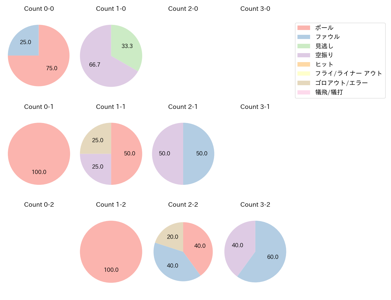 西川 龍馬の球数分布(2022年10月)