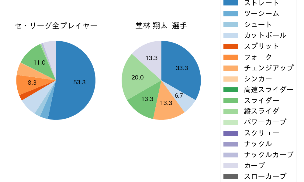 堂林 翔太の球種割合(2022年10月)