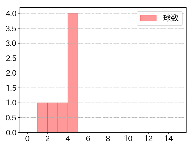 曽根 海成の球数分布(2022年rs月)